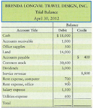 Correcting a trial balance  Brenda Longval Travel Design, Inc., prepared its trial balance. Suppose Longval made an error: She erroneously listed common stock of $30,600 as a debit rather than a credit.     Requirement  1. Compute the incorrect trial balance totals for debits and credits. Then show how to correct this error.