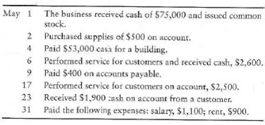 Describing transactions, posting to T-accounts, and preparing a trial balance  The journal of Ward Technology Solutions, Inc., includes the following entries for May, 2012:     Requirements  1. Describe each transaction. For example, the May 4 transaction description could be Paid cash for building. 2. Open T-accounts using the following account numbers: Cash, 110; Accounts receivable, 120; Supplies, 130; Building, 140; Accounts payable, 210; Common stock, 310; Service revenue, 410; Rent expense, 510; Salary expense, 520. 3. Post to the accounts. Write dates and journal references (use account numbers) in the accounts. Compute the balance of each account after posting. 4. Prepare the trial balance of Ward Technology Solutions at May 31, 2012.
