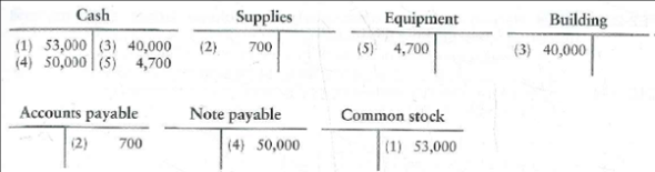 Journalizing transactions, posting, and preparing a trial balance  In December, 2012, the first five transactions of Adams' Lawn Care Corporation have been posted to the accounts as follows:     Requirements  1. Prepare the journal entries that served as the sources for the five transactions. Include an explanation for each entry as illustrated on page 87. 2. Prepare the trial balance of Adams'Lawn Care Corporation at December 31, 2012.