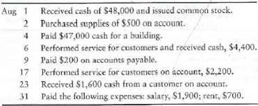 Journalizing transactions  Principe Technology Solutions, Inc., completed the following transactions during August 2012, its first month of operations:     Requirement  1. Record the preceding transactions in the journal of Principe Technology Solutions. Include an explanation for each entry, as illustrated in the chapter. Use the following accounts: Cash, Accounts receivable, Supplies, Building, Accounts payable, Common stock, Service revenue, Salary expense, and Rent expense.