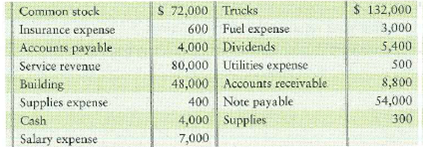 Prepare a trial balance  The accounts of Atkins Moving Company follow with their normal balances at August 31, 2012. The accounts are listed in no particular order.     Requirement  1. Prepare Atkins' trial balance at August 31, 2012.