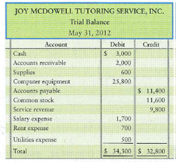 Correcting errors in a trial balance  The following trial balance of Joy McDowell Tutoring Service, Inc., at May 31, 2012, does not balance:     Investigation of the accounting records reveals that the bookkeeper:     Requirement  1. Prepare the corrected trial balance at May 31, 2012, complete with a heading; journal entries are not required.