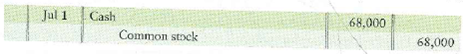 Analyzing and journalizing transactions, posting and preparing a trial balance  Vernon Yung practices medicine under the business title Vernon Yung, M.D., P C. During July, the medical practice completed the following transactions:     The business uses the following accounts: Cash, Accounts receivable, Supplies, Land, Accounts payable, Notes payable, Common stock, Dividends, Service revenue, Salary expense, Rent expense, and Utilities expense. Requirements  1. Journalize each transaction, as shown for July 1. Explanations are not required.     2. Post the transactions to the T-accounts, using transaction dates as posting references in the ledger accounts. Label the balance of each account Bal , as shownm the chapter. 3. Prepare the trial balance of Vernon Yung, M.D, P.C., at July 31, 2012.