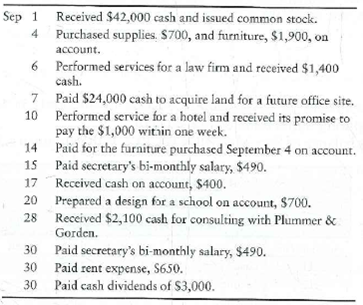 Journalizing transactions, posting to T-accounts, and preparing a trial balance  Doris Stewart started her practice as a design consultant on September 1, 2012. During the first month of operations, the business completed the following transactions:     Requirements  1. Open the following T-accounts: Cash, Accounts receivable, Supplies, Furniture, Land, Accounts payable, Common stock, Dividends, Service revenue. Salary-expense, and Rent expense. 2. Record each transaction in the journal, using the account titles given. Key each transaction by date. Explanations are not required. 3. Post the transactions to the T-accounts, using transaction dates as posting references in the ledger accounts. Label the balance of each account Bal , as shown in the chapter. 4. Prepare the trial balance of Doris Stewart, Designer, P.C., at September 30, 2012.