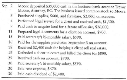 Journalizing transactions, posting to accounts in four-column format, and preparing a trial balance  Trevor Moore opened a law office on September 2, 2012. During the first month of operations, the business completed the following transactions:     Requirements  1. Open the following T-accounts: Cash, Accounts receivable, Supplies, Furniture, Land, Accounts payable, Common stock, Dividends, Service revenue, Salary expense, and Rent expense. 2. Record each transaction in the journal, using the account titles given. Key each transaction by date. Explanations are not required. 3. Post the transactions to T-accounts, using transaction dates as posting references in the ledger. Label the balance of each account Bal , as shown in the chapter. 4. Prepare the trial balance of Trevor Moore, Attorney, P.C., at September 30, 2012.