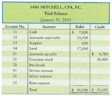 Journalizing transactions, posting to accounts in four-column format, and preparing a trial balance  The trial balance of Sam Mitchell, CPA, P.C., is dated January 31, 2012:     During February, Mitchell or his business completed the following transactions:     Requirements  1. Record the February transactions in the journal. Include an explanation for each entry. 2. Post the transactions to four-column accounts in the ledger, using dates, account numbers, journal references, and posting references. Open the ledger accounts listed in the trial balance, together with their balances at January 31. 3. Prepare the trial balance of Sam Mitchell, CPA, P.C, at February 29, 2012.