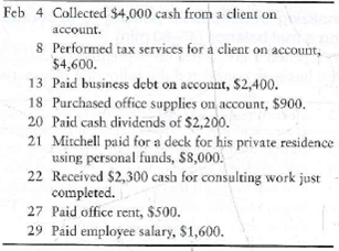 Journalizing transactions, posting to accounts in four-column format, and preparing a trial balance  The trial balance of Sam Mitchell, CPA, P.C., is dated January 31, 2012:     During February, Mitchell or his business completed the following transactions:     Requirements  1. Record the February transactions in the journal. Include an explanation for each entry. 2. Post the transactions to four-column accounts in the ledger, using dates, account numbers, journal references, and posting references. Open the ledger accounts listed in the trial balance, together with their balances at January 31. 3. Prepare the trial balance of Sam Mitchell, CPA, P.C, at February 29, 2012.