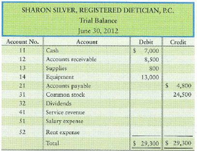 Journalizing transactions, posting to accounts in four-column format, and preparing a trial balance  The trial balance of Sharon Silver, Registered Dietician, P.C., at June 30, 2012, follows.     During July, Silver or her business completed the following transactions:     Requirements  1. Record the July transactions in the business's journal. Include an explanation for each entry. 2. Post the transactions to four-column accounts in the ledger, using dates, account numbers, journal references, and posting references. 3. Prepare the trial balance of Sharon Silver, Registered Dietician, P.C., at July 31, 2012.