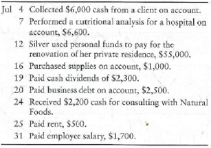 Journalizing transactions, posting to accounts in four-column format, and preparing a trial balance  The trial balance of Sharon Silver, Registered Dietician, P.C., at June 30, 2012, follows.     During July, Silver or her business completed the following transactions:     Requirements  1. Record the July transactions in the business's journal. Include an explanation for each entry. 2. Post the transactions to four-column accounts in the ledger, using dates, account numbers, journal references, and posting references. 3. Prepare the trial balance of Sharon Silver, Registered Dietician, P.C., at July 31, 2012.