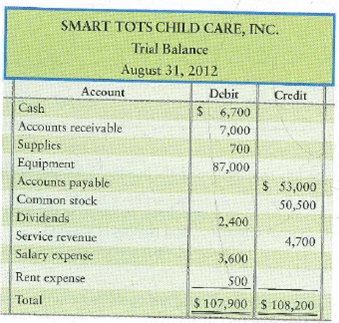 Correcting errors in a trial balance  The trial balance of Smart Tots Child Care, Inc., does not balance.     The following errors are detected: a. Cash is understated by $1,000. b. A $4,000 debit to Accounts receivable was posted as a credit. c. A $1,000 purchase of supplies on account was neither journalized nor posted. d. Equipment's cost is $78,500, not $87,000. e. Salary expense is overstated by $200. Requirement  1. Prepare the corrected trial balance at August 31, 2012. Journal entries are not required.