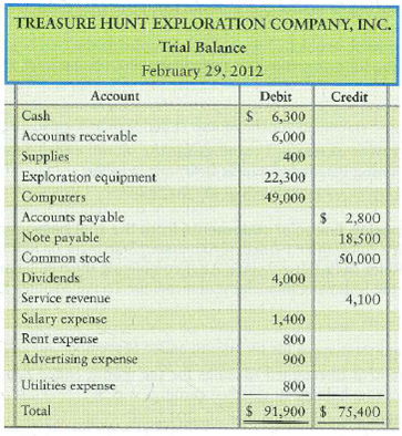 Correcting errors in a trial balance  The trial balance for Treasure Hunt Exploration Company, Inc. does not balance.     The following errors were detected: a. The cash balance is overstated by $5,000. b. Rent expense of $340 was erroneously posted as a credit rather than a debit. c. A $6,800 credit to Service revenue was not posted. d. A $400 debit to Accounts receivable was posted as $40. e. The balance of Utilities expense is understated by $70. A $900 purchase of supplies on account was neither journalized nor posted. g. Exploration equipment should be $16,490. Requirement  1. Prepare the corrected trial balance at February 29, 2012. Journal entries are not required.