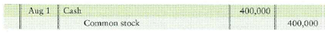 Analyzing and journalizing transactions, posting, and preparing a trial balance  Review the facts given in P2-44B. Requirements  1. Journalize each transaction of Party Time as shown for August 1. Explanations are not required.     2. Post the transactions to the T-accounts, using transaction dates as posting references in the ledger accounts. Label the balance of each account Bal^ as shown in the chapter.
