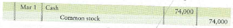 Analyzing and journalizing transactions, posting, and preparing a trial balance  Vince Rockford practices medicine under the business title Vince Rockford, M.D., P.C. During March, the medical practice completed the following transactions:     The business uses the following accounts: Cash, Accounts receivable, Supplies, Land, Accounts payable, Notes payable, Common stock, Dividends, Service revenue, Salary expense, Rent expense, and Utilities expense. Requirements  1. Journalize each transaction, as shown for March 1. Explanations are not required.     2. Post the transactions to the T-accounts, using transaction dates as posting references in the ledger accounts. Label the balance of each account Bal , as shown in the chapter. 3. Prepare the trial balance of Vince Rockford, M.D., P.C., at March 31, 2012.