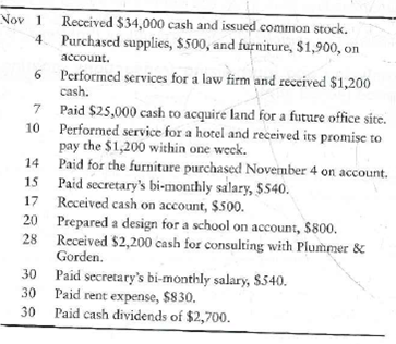 Journalizing transactions, posting to T-accounts, and preparing a trial balance  Beth Yung started her practice as a design consultant on November 1, 2012. During the first month of operations, the business completed the following transactions:     Requirements  1. Open the following T-accounts: Cash, Accounts receivable, Supplies, Furniture, Land, Accounts payable, Common stock, Dividends, Service revenue, Salary expense, and Rent expense. 2. Record each transaction in the journal, using the account titles given. Key each transaction by date. Explanations are not required. 3. Post the transactions to the T-accounts, using transaction dates as posting references in the ledger accounts. Label the balance of each account Bal as shown in the chapter. 4. Prepare the trial balance of Beth Yung, Designer, P.C., at November 30, 2012.