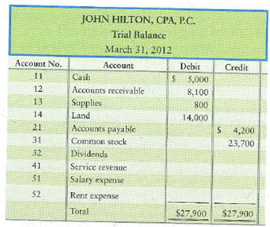 Journalizing transactions, posting to accounts in four-column format, and preparing a trial balance  The trial balance of John Hilton, CPA, PC, is dated March 31, 2012     During April, Hilton or his business completed the following transactions     Requirements  1. Record the April transactions in the journal. Include an explanation for each entry. 2. Post the transactions to four-column accounts in the ledger, using dates, account numbers, journal references, and posting references. Open the ledger accounts listed in the trial balance, together with their balances at March 31. 3. Prepare the trial balance of John Hilton, CPA, P.C., at April 30, 2012.