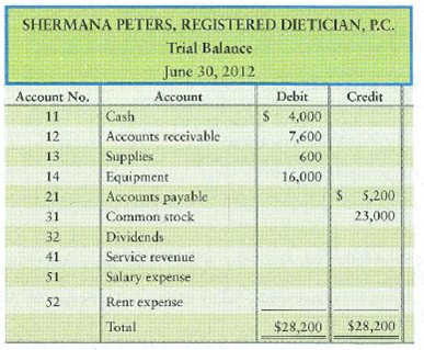Journalizing transactions, posting to accounts in four-column format, and preparing a trial balance  The trial balance of Shermana Peters, Registered Dietician, P.C., at June 30, 2012, follows:     During July, Peters or her business completed the following transactions:     Requirements  1. Record the July transactions in the businesses journal. Include an explanation for each entry. 2. Post the transactions to four-column accounts in the ledger, using dates, account numbers, journal references, and posting references. 3. Prepare the trial balance of Shermana Peters, Registered Dietician, P.C., at July 31,2012.