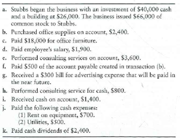 Recording transactions, using four-column accounts, posting, and preparing a trial balance  Van Stubbs started an environmental consulting company and during the first month of operations (October 2012), the business completed the following transactions:     Requirements  1. Open the following four-column accounts: Cash, Accounts receivable, Office supplies, Office furniture, Building, Accounts payable, Common stock, Dividends, Service revenue, Salary expense, Rent expense, Advertising expense, and Utilities expense. 2. Record each transaction in the journal. Use the letters to identify the transactions. 3. Post to the accounts and keep a running balance for each account. 4. Prepare the trial balance of Stubbs Environmental Consulting Company at October 31, 2012.