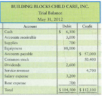 Correcting errors in a trial balance  The trial balance of Building Blocks Child Care, Inc., does not balance.     The following errors are detected: a. Cash is understated by $4,000. b. A $2,000 debit to Accounts receivable was posted as a credit. c. A $1,200 purchase of supplies on account was neither journalized nor posted. d. Equipment's cost is $87,700, not $88,000. e. Salary expense is overstated by $100. Requirement  1. Prepare the corrected trial balance at May 31, 2012. Journal entries are not required.