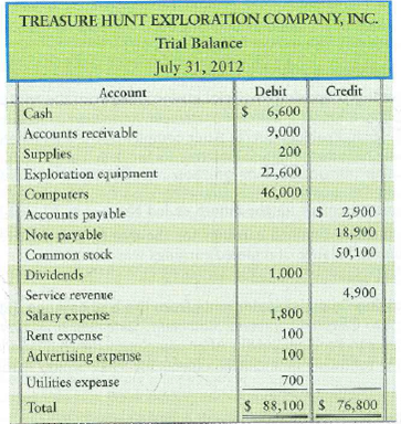 Correcting errors in a trial balance  The trial balance for Treasure Hunt Exploration Company does not balance.     The following errors were detected: a. The cash balance is overstated by $ 1,000. b. Rent expense of $300 was erroneously posted as a credit rather than a debit. c. A $6,000 credit to Service revenue was not posted. d. A $500 debit to Accounts receivable was posted as $50. e. The balance of Utilities expense is understated by $90. f. A $600 purchase of supplies on account was neither journalized nor posted. g. Exploration equipment should be $17,160. Requirement  1. Prepare the corrected trial balance at July 31, 2012. Journal entries are not required.