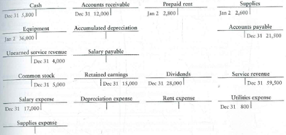 One year ago, Tyler Stasney founded Swift Classified Ads. Stasney remembers that you took an accounting course while in college and comes to you for advice. He wishes to know how much net income his business earned during the past year in order to decide whether to keep the company going. His accounting records consist of the T-accounts from his ledger, which were prepared by an accountant who moved to another city. The ledger at December 31 follows. The accounts have not been adjusted. Stasney indicates that at year-end, customers owe him $1,600 for accrued service revenue. These revenues have not been recorded. During the year, Stasney collected $4,000 service revenue in advance from customers, but he earned only $900 of that amount. Rent expense for the year was 52,400, and he used up 31,700 of the supplies. Stasney determines that depreciation on his equipment was $5,000 for the year. At December 31, he owes his employee $1,200 accrued salary.     Requirement  1. Help Stasney compute his net income for the year. Advise him whether to continue operating Swift Classified Ads.