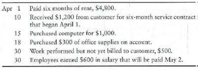 Identifying types of adjusting entries  A select list of transactions for Anuradha's Goals follows:     Requirement  1. For each transaction, identify what type of adjusting entry would be needed.