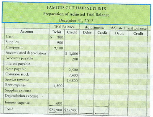 Preparing an adjusted trial balance  Famous Cut Hair Stylists has begun the preparation of its adjusted trial balance as follows:     Year-end data include the following: a. Supplies on hand, $300. b. Depreciation, $1,000. c. Accrued interest expense, $600. Requirement  1. Complete Famous Cut's adjusted trial balance. Key each adjustment by letter.