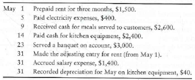 Comparing accrual and cash-basis accounting, preparing adjusting entries, and preparing income statements  Sweet Catering, Inc., completed the following selected transactions during May, 2012:     Requirements  1. Prepare journal entries for each transaction. 2. Using the journal entries as a guide, show whether each transaction would be handled as a revenue or an expense using both the accrual and cash basis by completing the following table.     3. After completing the table, calculate the amount of net income or net loss for Sweet Catering under the accrual and cash basis for May. 4. Considering your results from Requirement 3, which method gives the best picture of the true earnings of Sweet Catering Why