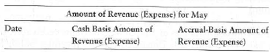 Comparing accrual and cash-basis accounting, preparing adjusting entries, and preparing income statements  Sweet Catering, Inc., completed the following selected transactions during May, 2012:     Requirements  1. Prepare journal entries for each transaction. 2. Using the journal entries as a guide, show whether each transaction would be handled as a revenue or an expense using both the accrual and cash basis by completing the following table.     3. After completing the table, calculate the amount of net income or net loss for Sweet Catering under the accrual and cash basis for May. 4. Considering your results from Requirement 3, which method gives the best picture of the true earnings of Sweet Catering Why