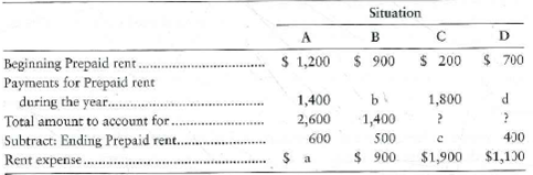 Applying accounting principles and preparing journal entries for prepaid rent  Consider the facts presented in the following table for Tropical View, Inc.:     Requirements  1. Complete the table by filling in the missing values. 2. Prepare one journal entry for each situation for the missing amounts (a d). Label the journal entries by letter.