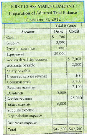   Preparing adjusting entries and preparing an adjusted trial balance  First Class Maids Company, the cleaning service, started the preparation of its adjusted trial balance as follows:     During the 12 months ended December 31, 2012, First Class Maids a. used supplies of $1,800. b. used up prepaid insurance of $620. c. used up $460 of the equipment through depreciation. d. accrued salary expense of $310 that First Class Maids hasn't paid yet. e. earned $360 of the unearned service revenue. Requirement  1. Prepare an adjusted trial balance. Use Exhibit 3-8 as a guide. Key each adjustment by letter.