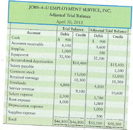 Using the adjusted trial balance to determine the adjusting journal entries  The adjusted trial balance of Jobs-4-U Employment Service, Inc., follows but is incomplete.     Requirements  1. Calculate and enter the adjustment amounts directly in the missing Adjustments columns. 2. Prepare each adjusting journal entry calculated in Requirement 1. Date the entries and include explanations.