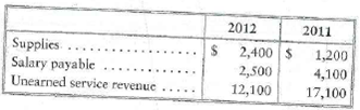 Using adjusting journal entries and computing financial statement amounts  The adjusted trial balances of Superior International, Inc., at August 31, 2012, and August 31, 2011, include the following amounts:     Analysis of the accounts at Ausust 31, 2012, reveals the following transactions for the fiscal year ending in 2012:     Requirement  1. Compute the amount of Supplies expense, Salary expense, and Service revenue to report on the Superior International income statement for 2012.