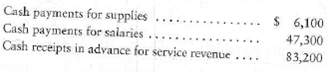 Using adjusting journal entries and computing financial statement amounts  The adjusted trial balances of Superior International, Inc., at August 31, 2012, and August 31, 2011, include the following amounts:     Analysis of the accounts at Ausust 31, 2012, reveals the following transactions for the fiscal year ending in 2012:     Requirement  1. Compute the amount of Supplies expense, Salary expense, and Service revenue to report on the Superior International income statement for 2012.