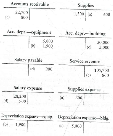Preparing the income statement  The accountant for Reva Stewart, CPA, P.C., has posted adjusting entries (a) through (e) to the accounts at December 31, 2012. Selected balance sheet accounts and all the revenues and expenses of the entity follow in T-account form.     Requirements  1. Prepare the income statement of Reva Stewart, CPA, P.C., for the year ended December 31, 2012. 2. Were 2012 operations successful