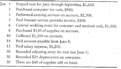 Comparing accrual and cash basis accounting  Schaad's Stews, Inc., completed the following transactions during June, 2012:     Requirement  1. Show whether each transaction would be handled as a revenue or an expense, using both the accrual and cash basis, by completing the following table.   