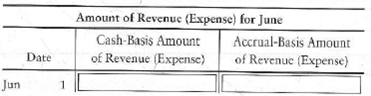 Comparing accrual and cash basis accounting Schaad's Stews, Inc., completed the following transactions during June, 2012: Requirement 1. Show whether each transaction would be handled as a revenue or an expense, using both the accrual and cash basis, by completing the following table.