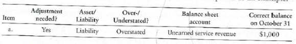 Explain why an adjusting entry is needed and calculate the amount of the adjustment  Descriptions of transactions and how they were recorded follow for October, 2012 for Ausley Acoustics, Inc.     Requirement  1. Indicate if an adjusting entry is needed for each item on October 31 and why the entry is needed (i.e., an asset or liability account is over/understated). Indicate which specific account on the balance sheet is misstated. Finally, indicate the correct balance that should appear in the balance sheet account after the adjustment is made. Use the following table guide. Item a is completed as an example:   