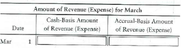 Comparing accrual and cash-basis accounting, preparing adjusting entries, and preparing income statements  Charlotte's Golf School, Inc., completed the following transactions during March, 2012:     Requirements  1. Prepare journal entries for each transaction. 2. Using the journal entries as a guide, show whether each transaction would be handled as a revenue or an expense, using both the accrual and cash basis, by completing the following table.     3. After completing the table, calculate the amount of net income or net loss for the company under the accrual and cash basis for March. 4. Considering your results from Requirement 3, which method gives the best picture of the true earnings of Charlotte's Golf SchooL Inc. Why