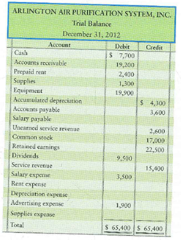 Journalizing and posting adjustments to the T-accounts and preparing an adjusted trial balance  The trial balance of Arlington Air Purification System, Inc., at December 31, 2012, and the data needed for the month-end adjustments follow.     Adjustment data at December 31 follow: a. Unearned service revenue still unearned, $1, 100. b. Prepaid rent still in force, $500. c. Supplies used during the month, $600. d. Depreciation for the month, $900. e. Accrued advertising expense, $900. (Credit Accounts payable) f. Accrued salary expense, $1,100. Requirements  1. Journalize the adjusting entries. 2. The unadjusted balances have been entered for you in the general ledger accounts. Post the adjusting entries to the ledger accounts. 3. Prepare the adjusted trial balance. 4. How will Arlington Air Purification System use the adjusted trial balance