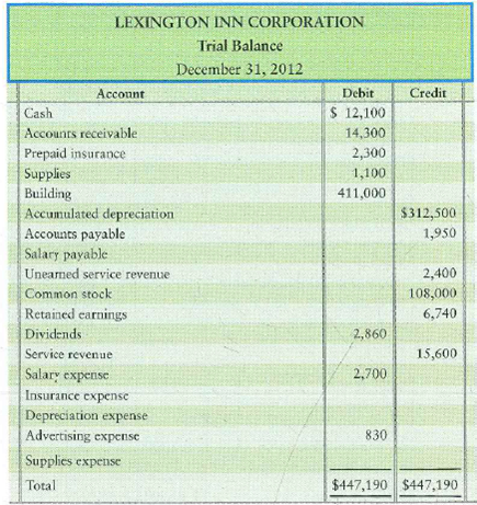 Preparing and posting adjusting journal entries; preparing an adjusted trial balance and financial statements  The trial balance of Lexington Inn Corporation at December 31, 2012, and the data needed for the month-end adjustments follow.     Adjustment data at December 31 follow: a. Prepaid insurance still in force, $700. b. Supplies used during the month, $500. c. Depreciation for the month, $1,600. d. Accrued salary expense, $400. e. Unearned service revenue still unearned, $1,400. Requirements  1. Journalize the adjusting entries. 2. The unadjusted balances have been entered for you in the general ledger accounts. Post the adjusting entries to the ledger accounts. 3. Prepare the adjusted trial balance. 4. Prepare the income statement, statement of retained earnings, and balance sheet for the business for the month ended December 31, 2012.