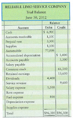 Prepare an adjusted trial balance and financial statements  Consider the unadjusted trial balance of Reliable Limo Service Company at June 30, 2012, and the related month-end adjustment data.     Adjustment data at June 30 follow: a. Accrued service revenue at June 30, $1,500. b. One-fifth of the prepaid rent expired during the month. c. Supplies on hand at June 30, $700. d. Depreciation on automobile for the month, $1,400. e. Accrued salary expense at June 30 for one day only. The five-day weekly payroll is $1,500. Requirements  1. Write the trial balance on a worksheet, using Exhibit 3-8 as an example, and prepare the adjusted trial balance of Reliable Limo Service Company at June 30, 2012, Key each adjusting entry by letter. 2. Prepare the income statement and the statement of retained earnings for the month ended June 30, 2012, and the balance sheet at that date