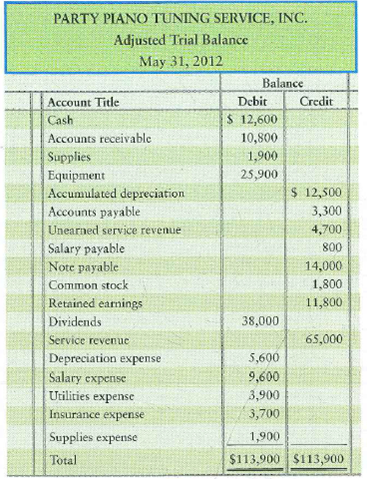 Preparing financial statements from an adjusted trial balance. The adjusted trial balance of Party Piano Tuning Service, Inc., at fiscal year end May 31, 2012, follows.     Requirements  1. Prepare Party's 2012 income statement. 2. Prepare the statement of retained earnings for the year. 3. Prepare the year-end balance sheet. 4. Which financial statement reports Party's results of operations Were the 2012 operations successful Cite specifics from the financial statements to support your evaluation. 5. Which statement reports the company's financial position