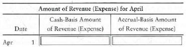 Comparing accrual and cash basis accounting Smith's Stews, Inc., completed the following transactions during April, 2012: Requirement 1. Show whether each transaction would be handled as a revenue or an expense, using both the accrual and cash basis, by completing the table.