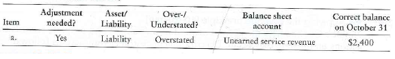 Explain why an adjusting entry is needed and calculate the amount of the adjustment  Descriptions of transactions and how they were recorded follows for October, 2012 for Ashley Acoustics, Inc.     Requirement  1. Indicate if an adjusting entry is needed for each item on October 31 and why the entry is needed (i.e., an asset or liability account is over/understated). Indicate which specific account on the balance sheet is misstated. Finally, indicate the correct balance that should appear in the balance sheet account after the adjustment is made. Use the table guide below. Item a is completed as an example:   