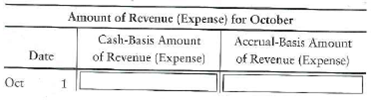 Comparing accrual and cash-basis accounting, preparing adjusting entries, and preparing income statements  Carolina's Golf School, Inc., completed the following transactions during October, 2012:     Requirements  1. Prepare journal entries for each transaction. 2. Using the journal entries as a guide, show whether each transaction would be handled as a revenue or an expense, using both the accrual and cash basis, by completing the following table:     3. After completing the table, calculate the amount of net income or net loss for the company under the accrual and cash basis for October. 4. Considering your results from Requirement 3, which method gives the best picture of the true earnings of Carolina's Golf School Why