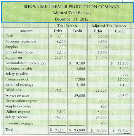 Analyzing and journalizing adjustments  Showtime Theater Production Company's unadjusted and adjusted trial balances at December 31, 2012, follow.     Requirement  1. Journalize the adjusting entries that account for the differences between the two trial balances.