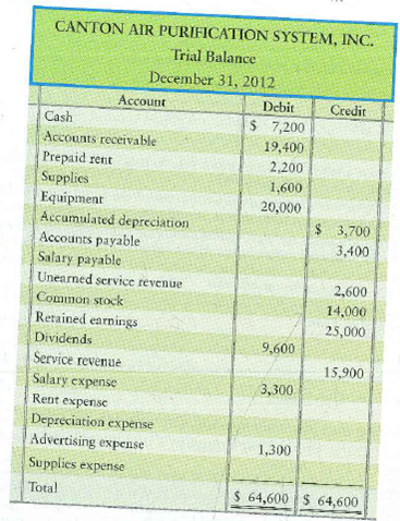 Journalizing and posting adjustments to the T-accounts, and preparing an adjusted trial balance  The trial balance of Canton Air Purification System, Inc., at December 31, 2012, and the data needed for the month-end adjustments follow.     Adjustment data at December 31 follow: a. Unearned service revenue still unearned, $1,800. b. Prepaid rent still in force, $600. c. Supplies used during the month, $400. d. Depreciation for the month, $700. e. Accrued advertising expense, $900. (Credit Accounts payable) f. Accrued salary expense, $800. Requirements  1. Journalize the adjusting entries. 2. The unadjusted balances have been entered for you in the general ledger accounts. Post the adjusting entries to the ledger accounts. 3. Prepare the adjusted trial balance. 4. How will Canton Air Purification System use the adjusted trial balance