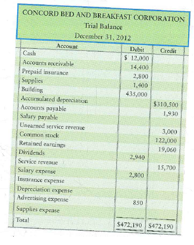 Preparing and posting adjusting journal entries; preparing an adjusted trial balance and financial statements. The trial balance of Concord Bed and Breakfast Corporation at December 31, 2012, and the data needed for the month-end adjustments follow.     Adjustment data at December 31 follow: a. Prepaid insurance still in force, $900. b. Supplies used during the month, $500. c. Depreciation for the month, $1,000. d. Accrued salary expense, $300. e. Unearned service revenue still unearned, $1,500. Requirements  1. Journalize the adjusting entries. 2. The unadjusted balances have been entered for you in the general ledger accounts. Post the adjusting entries to the ledger accounts. 3. Prepare the adjusted trial balance. 4. Prepare the income statement, statement of retained earnings, and balance sheet for the business for the month ended December 31, 2012.