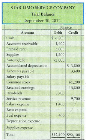 Prepare an adjusted trial balance and financial statements  Consider the unadjusted trial balance of Star Limo Service Company at September 30, 2012, and the related month-end adjustment data.     Adjustment data at September 30 follow: a. Accrued service revenue at September 30, $1,800. b. One-fifth of the prepaid rent expired during the month. c. Supplies on hand at September 30, $800. d. Depreciation on automobile for the month, $1,000. e. Accrued salary expense at September 30 for one day only. The five-day weekly payroll is $1,200. Requirements  1. Write the trial balance on a worksheet, using Exhibit 3-8 as an example, and prepare the adjusted trial balance of Star Limo Service at September 30, 2012. Key each adjusting entry by letter. 2. Prepare the income statement and the statement of retained earnings for the month ended September 30, 2012, and the balance sheet at that date.