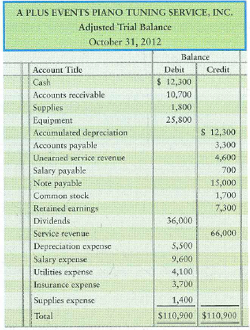Preparing financial statements from an adjusted trial balance  The adjusted trial balance of A Plus Events Piano Tuning Service, Inc., at fiscal year end October 31, 2012, follows.     Requirements  1. Prepare A Plus's 2012 income statement. 2. Prepare the statement of retained earnings for the year. 3. Prepare the year-end balance sheet. 4. Which financial statement reports A Plus's results of operations Were 2012 operations successful Cite specifics from the financial statements to support your evaluation. 5. Which statement reports the company's financial position